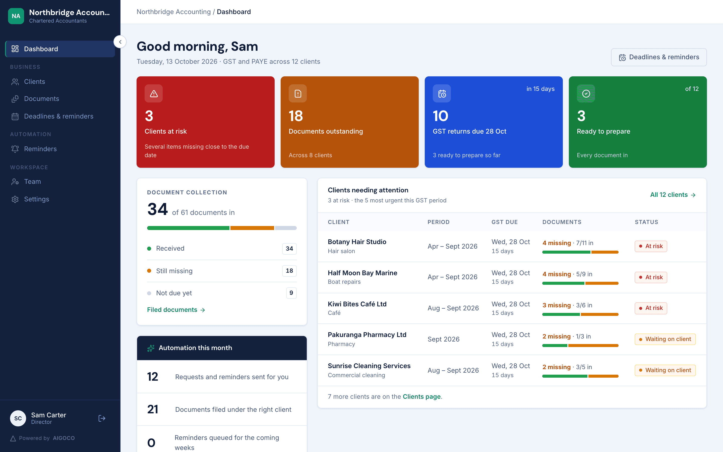 The New Zealand product dashboard showing outstanding documents, upcoming GST returns, and clients who need attention